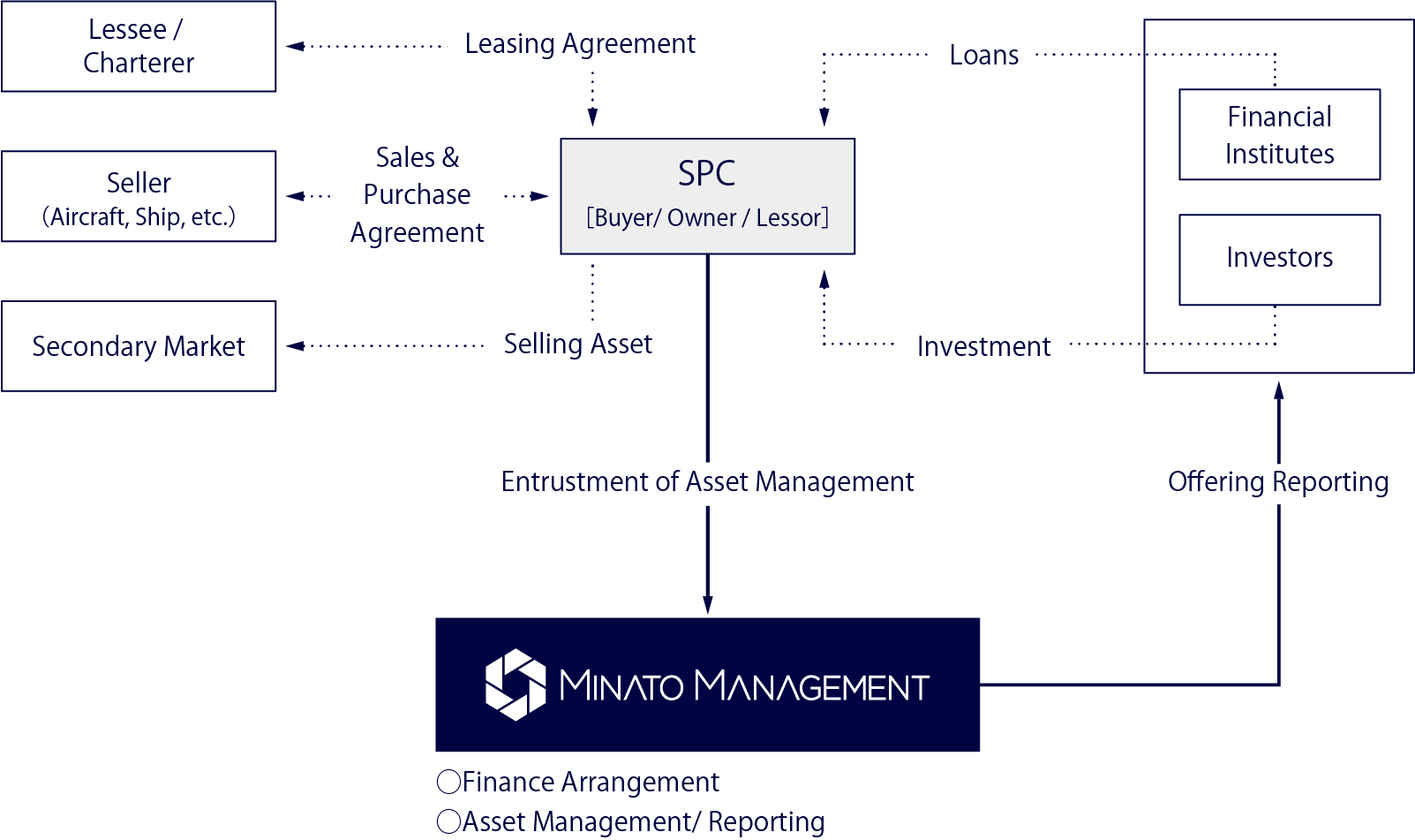 Fund Management MINATO MANAGEMENT