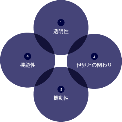 1.透明性、2.世界との関わり、3.機動性、4.機能性、の4つの円が交わる図