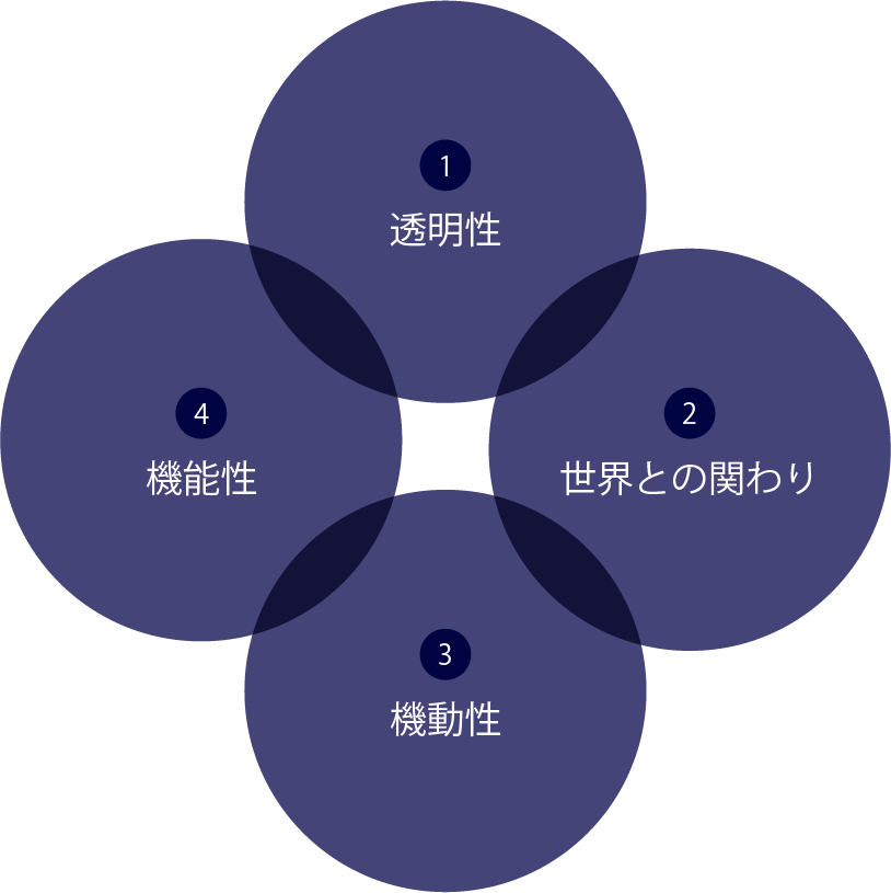 1.透明性、2.世界との関わり、3.機動性、4.機能性、の４つの円が交わる図