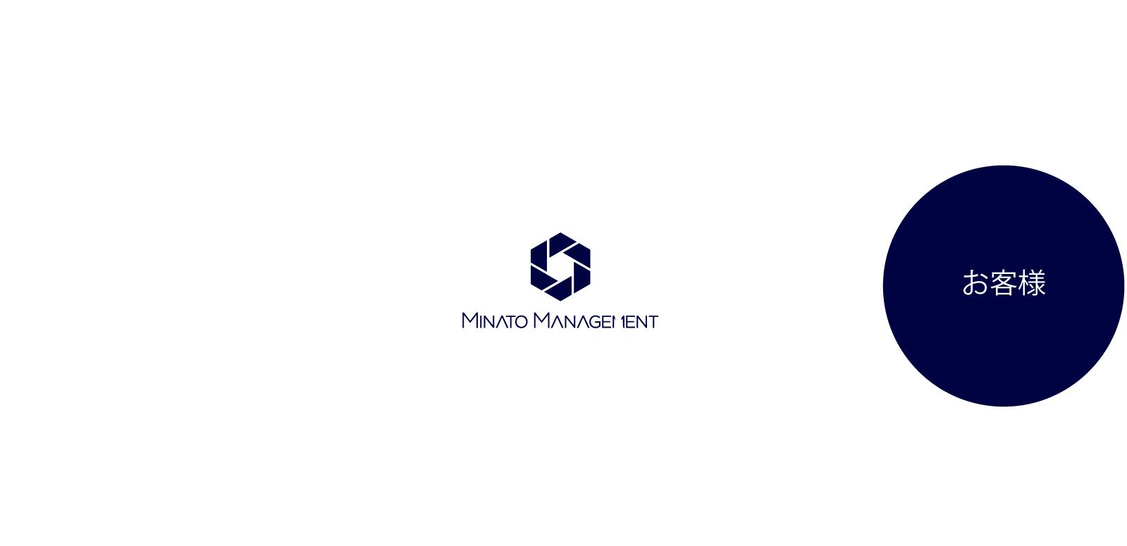 お客様から「購入・売却・運用」のご相談を受け、「ファンド組成による出口戦略、金融組織とのネットワークによる資金調達、税務面を考慮した最適なプラン、豊富な実績とネットワークに基づく的確な物件査定」を有するミナトマネジメントが多角的なソリューションのご提案する図